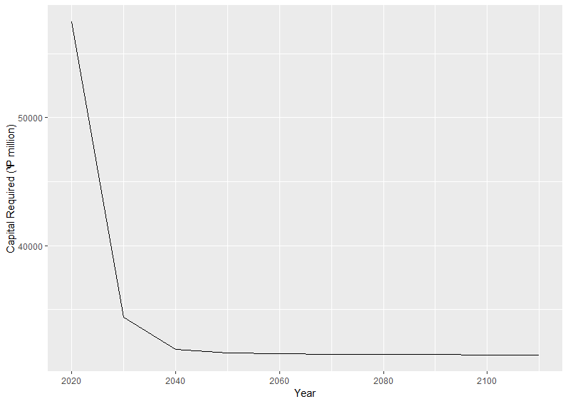 Capital Requirement Graph