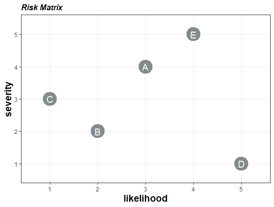 Risk Matrix